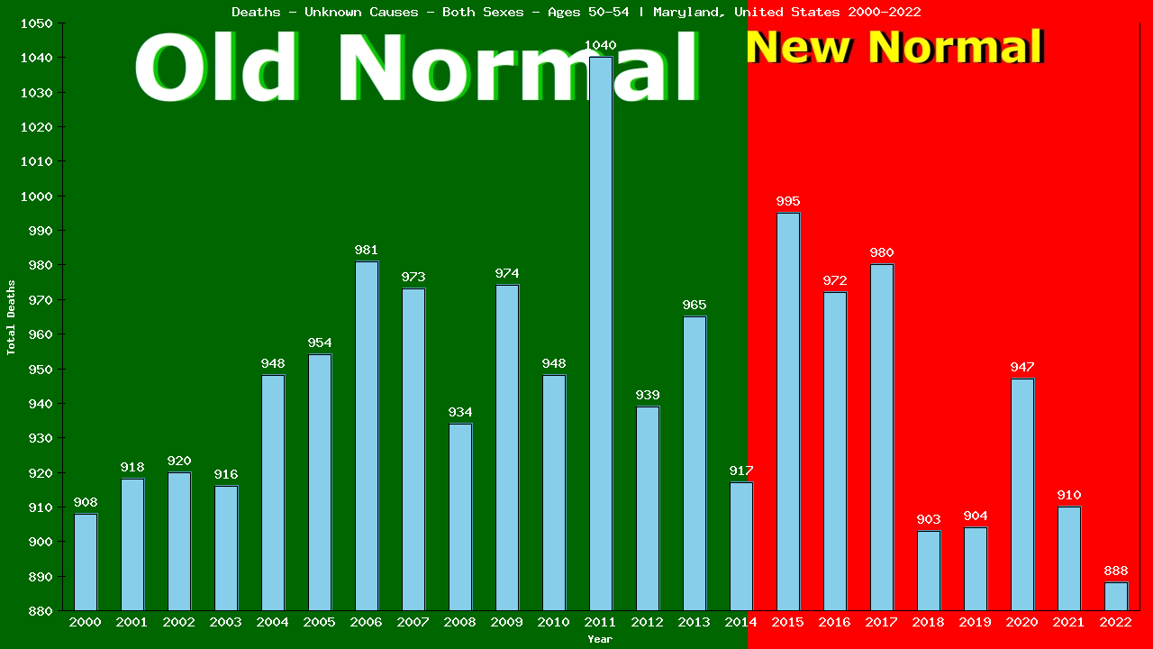 Graph showing Deaths - Unknown Causes - Male - Aged 50-54 | Maryland, United-states